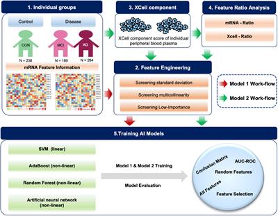 Application of Artificial Intelligence Modeling Technology Based on Fluid Biopsy to Diagnose Alzheimer’s Disease